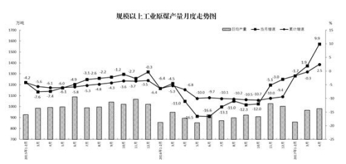 4月份能源生產情況