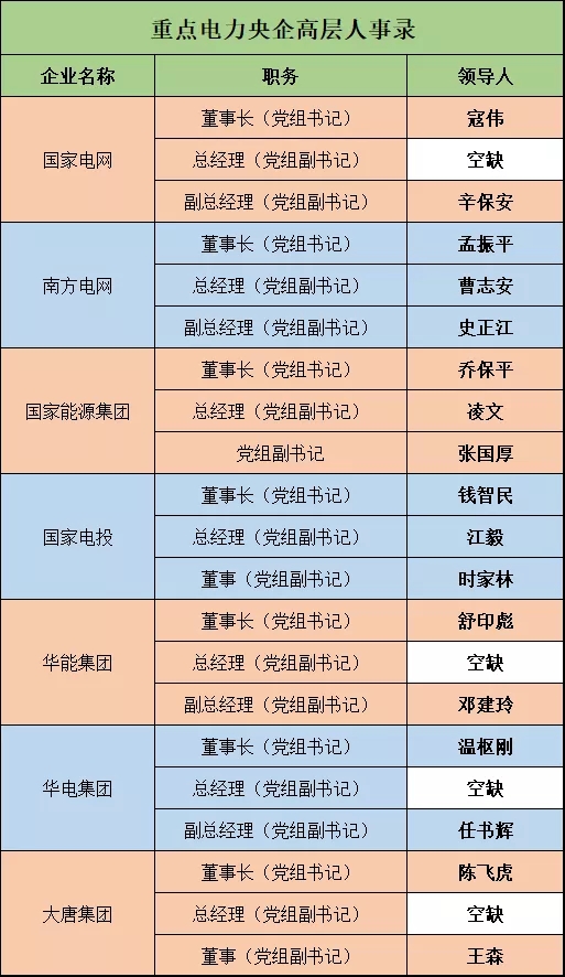 電力央企高層人事錄：頻繁大調(diào)和，要職空缺背后深意十足