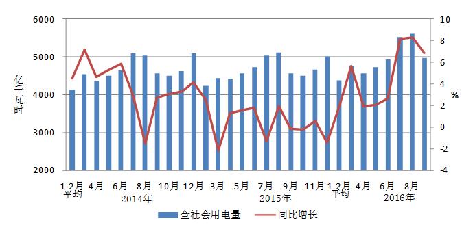 2016年1-9月份電力工業(yè)運行簡況