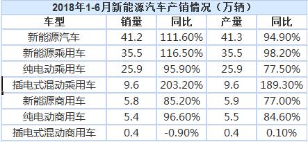 2018上半年我國(guó)新能源汽車?yán)塾?jì)銷售41.2萬輛