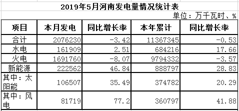 河南5月太陽能發(fā)電106507萬千瓦時(shí)