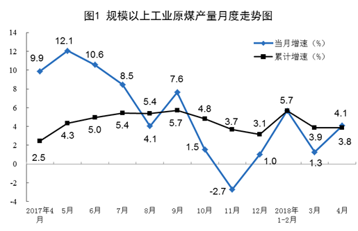 2018年4月規(guī)模以上工業(yè)原煤、天然氣、電力生產(chǎn)情況