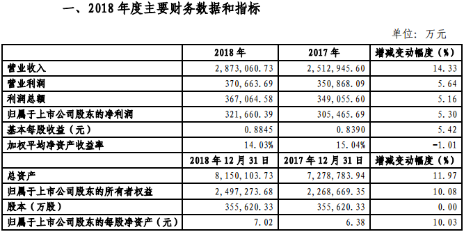 金風(fēng)科技2018年凈利321660.39萬元，同比增長5.3%