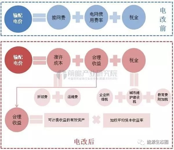 說說國內(nèi)輸配電價改革的那些事兒？