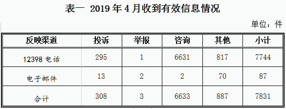 2019年4月12398能源監(jiān)管熱線投訴舉報(bào)處理情況