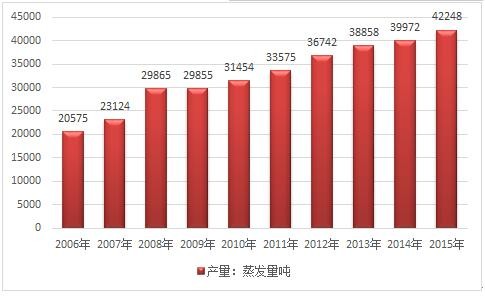 2017年中國燃氣輪機余熱鍋爐產(chǎn)量增長速度統(tǒng)計及前景趨勢分析預測