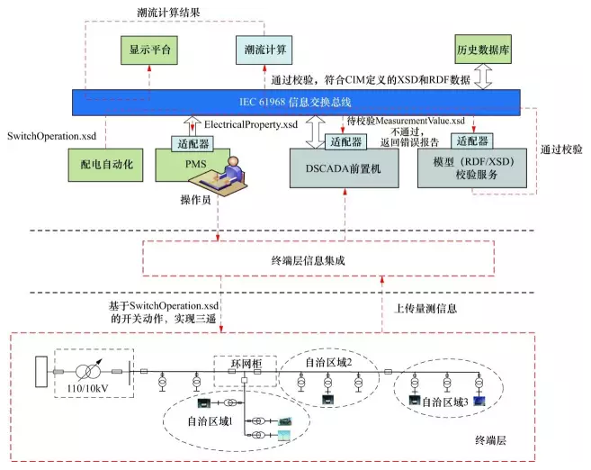 【干貨】智能配電網的體系架構設計探討