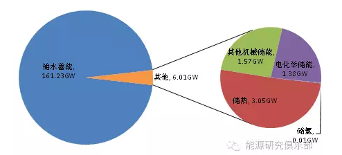 2016年全球儲能技術(shù)發(fā)展現(xiàn)狀與展望