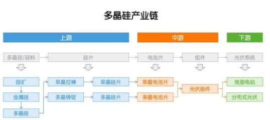 多晶硅：因為光伏，成也政策，敗也政策