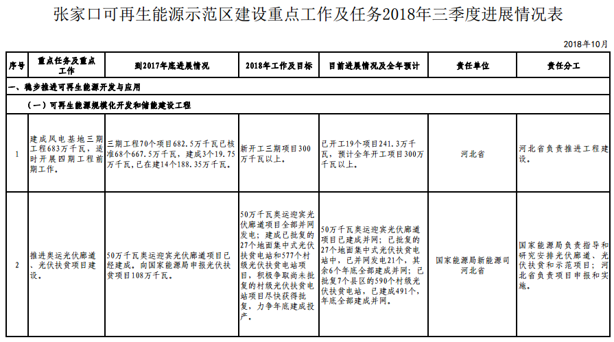 張家口：590個(gè)村級(jí)光伏扶貧電站將于年底全部并網(wǎng)