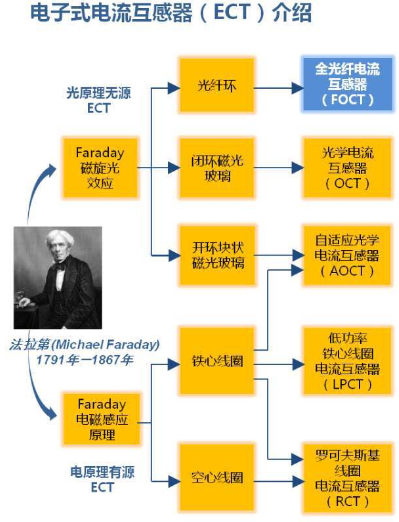 特種光纖在智能電網中的典型應用二：全光纖電流互感器技術