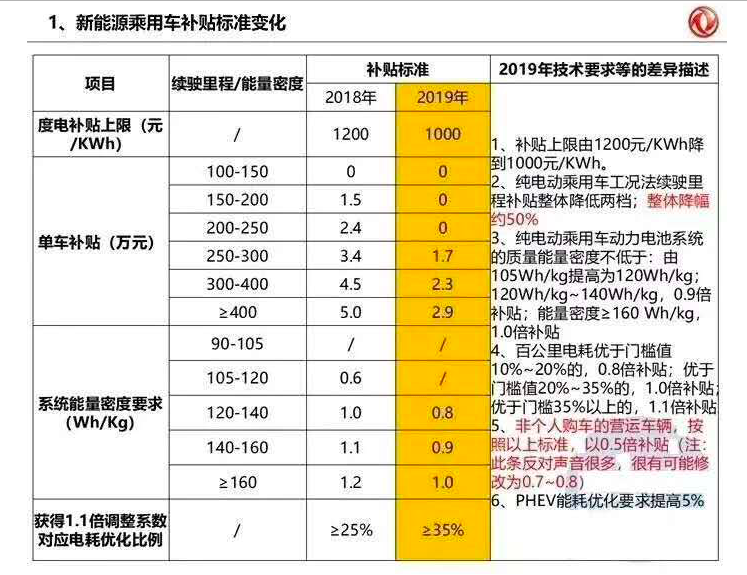 2019年新能源補(bǔ)貼政策最新版本：下滑50%/設(shè)3個(gè)月過(guò)渡期/取消地補(bǔ)