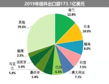 海外疫情嚴峻，七成依賴出口的中國光伏組件怎么辦?