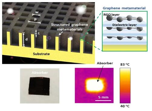 澳洲發(fā)布新型石墨烯太陽能加熱超材料 可用于儲熱等工業(yè)領域