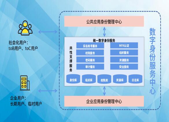 搶占先“基” ：數(shù)字身份服務中心，打造數(shù)字身份新高地