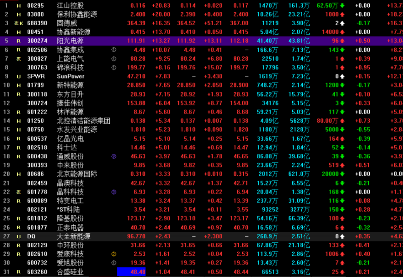 光伏概念持續(xù)走高 協(xié)鑫集成漲停，固德威大漲17%，陽光電源漲超13%