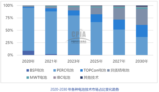 2021年中國光伏銀漿市場規(guī)模將達2636噸，價值超過百億元