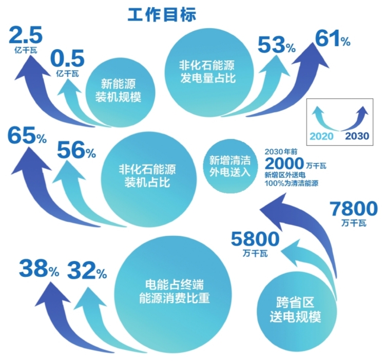 南方電網(wǎng)公司發(fā)布服務(wù)碳達(dá)峰、碳中和工作方案