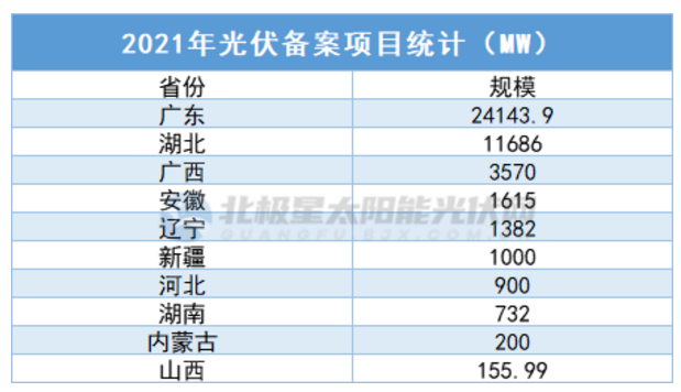 中廣核5.7GW、華潤5GW……3個(gè)月超45GW，光伏項(xiàng)目備案“井噴”！