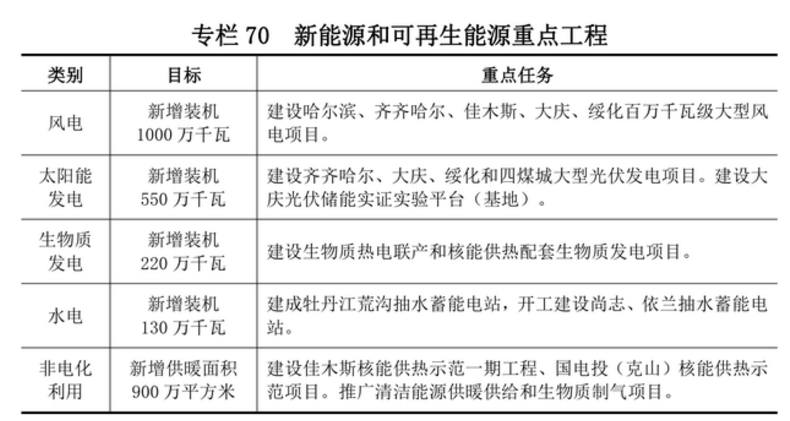 黑龍江：十四五將新增10GW風(fēng)電、5.5GW光伏