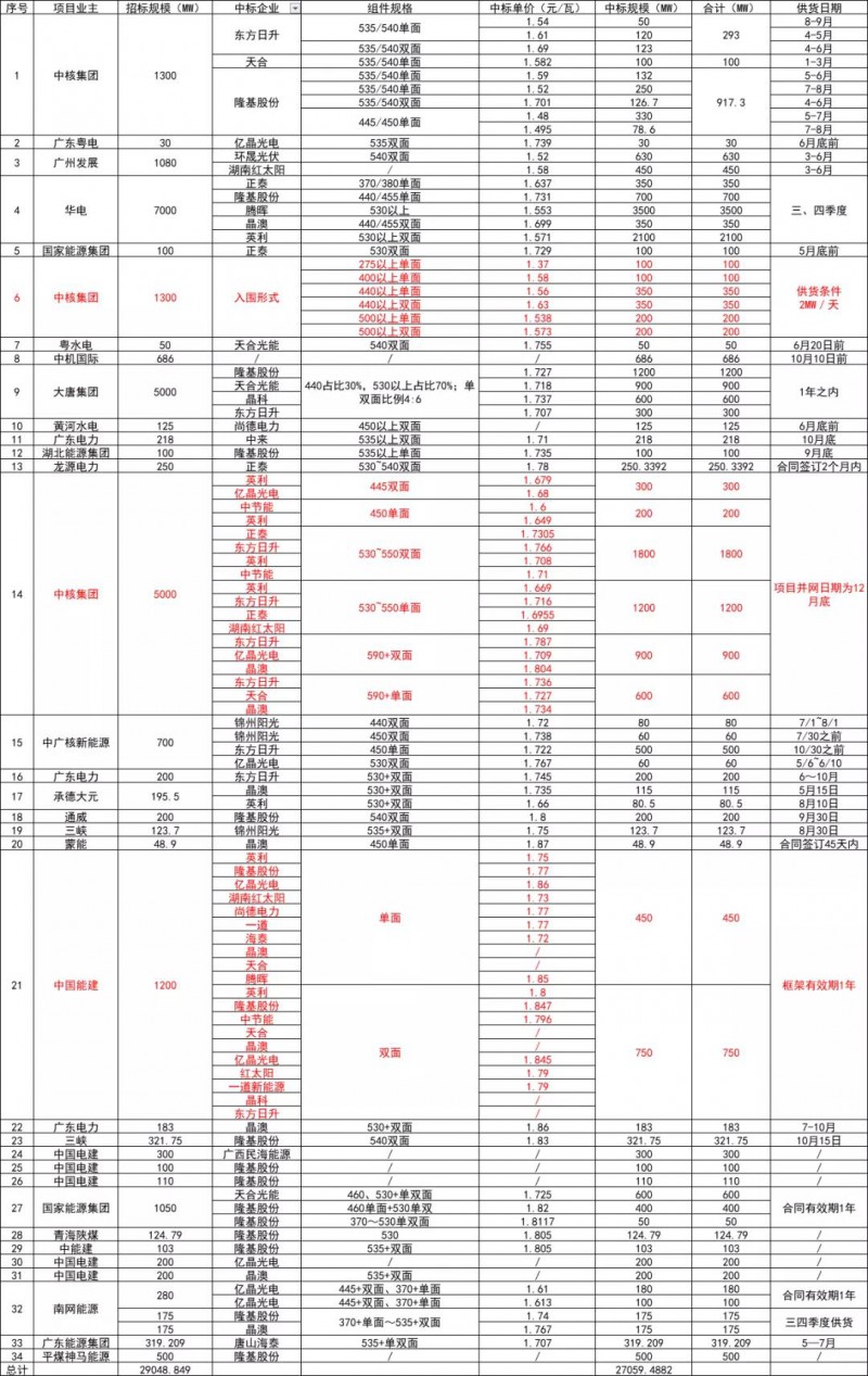 上半年29GW組件集采“背后”：價(jià)格難定、訂單分化，招標(biāo)陷入“內(nèi)卷”式混亂