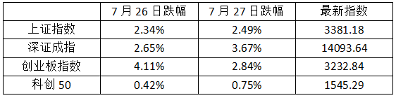 A股連續(xù)兩日暴跌，7只光伏股中招跌停！