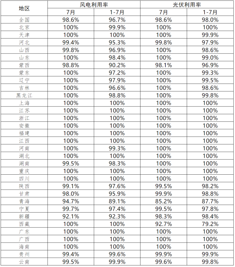 青海、西藏光伏利用率偏低！7月各省新能源并網(wǎng)消納情況正式公布
