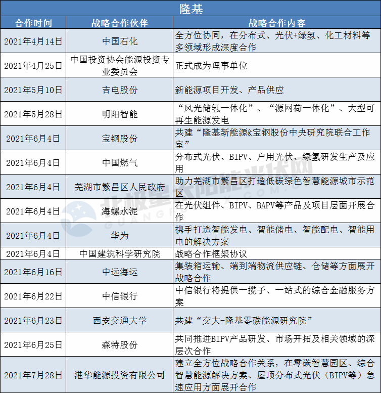 隆基、陽光、華為、晶澳等光伏龍頭擴(kuò)大“朋友圈”： 簽訂超100個戰(zhàn)略合作協(xié)議