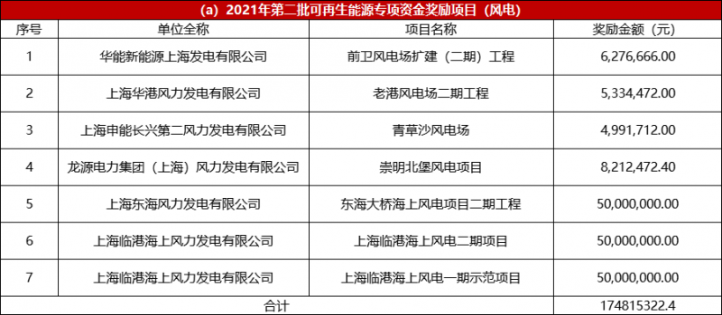 光伏2.68億、風(fēng)電1.75億 上海市2021年度第二批可再生能源專項(xiàng)資金撥付計(jì)劃（草案）公示