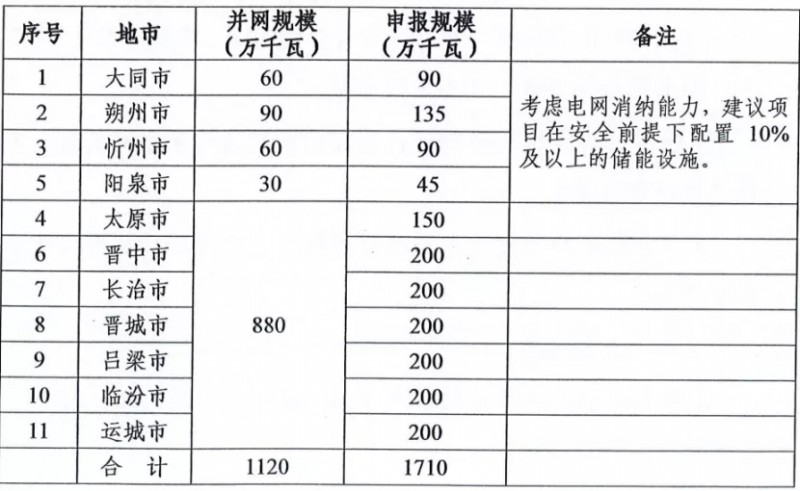 新增11.2GW！山西啟動2021-2022年光伏、風(fēng)電項(xiàng)目申報(bào)工作