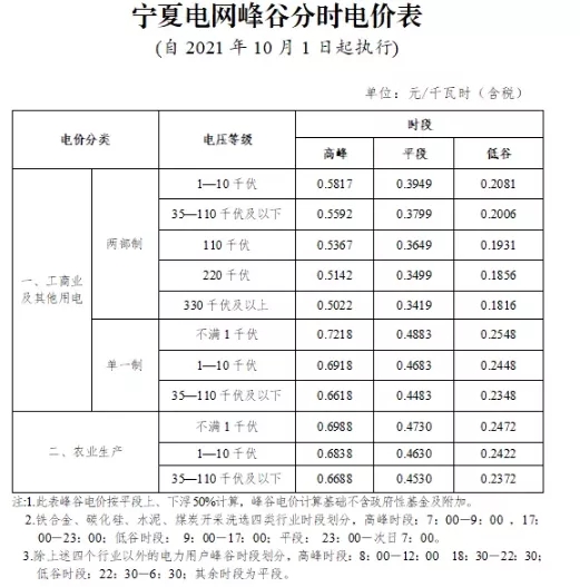 寧夏自治區(qū)：完善峰谷分時(shí)電價(jià)機(jī)制  峰段電價(jià)上浮50%！