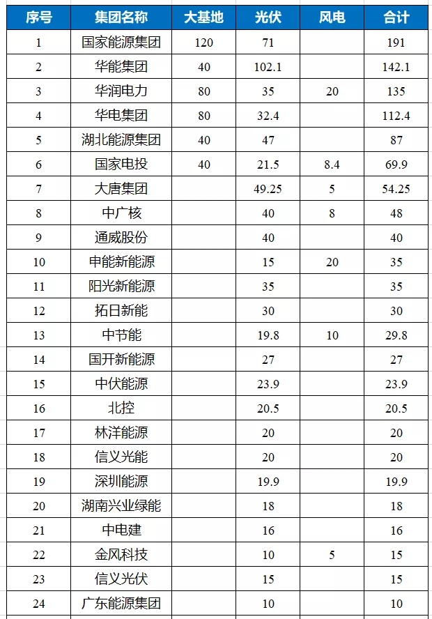 加快“綠色能源”轉(zhuǎn)型 湖北下發(fā)10.7GW平價(jià)項(xiàng)目名單，國(guó)家能源、華能均超1GW！