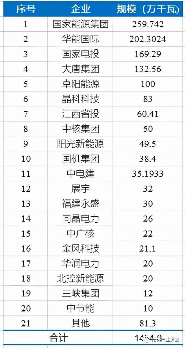 江西公布14.5GW光伏項(xiàng)目庫名單 國(guó)家能源集團(tuán)、華能均超2GW！