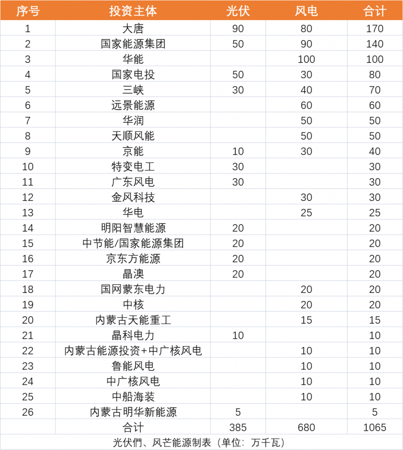 內(nèi)蒙古10.65GW風、光保障項目優(yōu)選公示：大唐、國家能源集團、華能、國家電投、三峽領銜