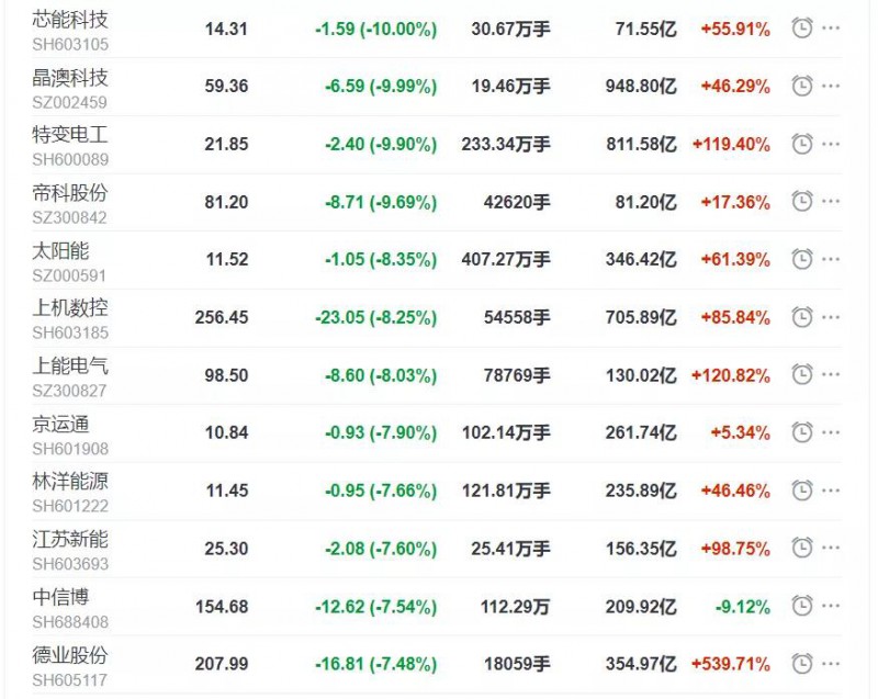 節(jié)后開盤首日光伏板塊大跌！