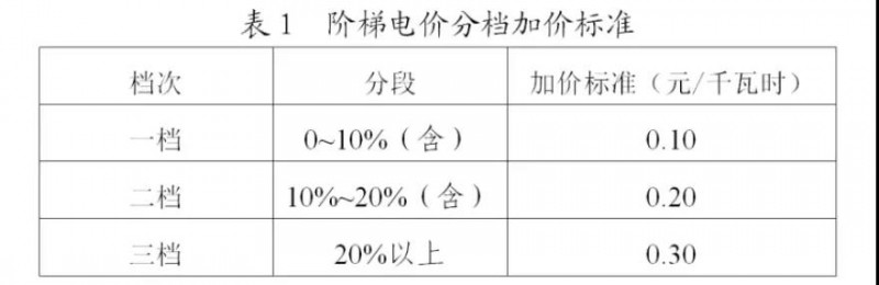 為浙江點(diǎn)贊！通過電價(jià)改革推動(dòng)光伏新能源應(yīng)用