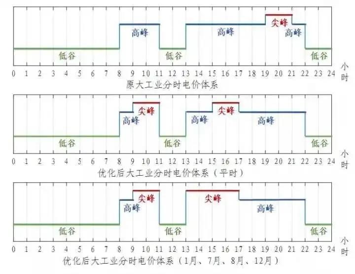 浙江省“分時(shí)電價(jià)”政策今日正式執(zhí)行！