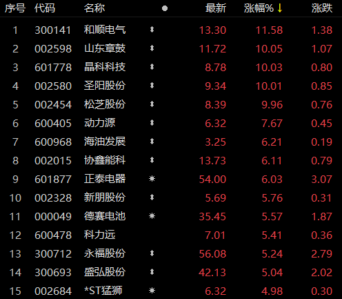 受華為儲能項(xiàng)目影響，儲能板塊近80家個股上漲！晶科科技、山東章鼓等強(qiáng)勢漲停