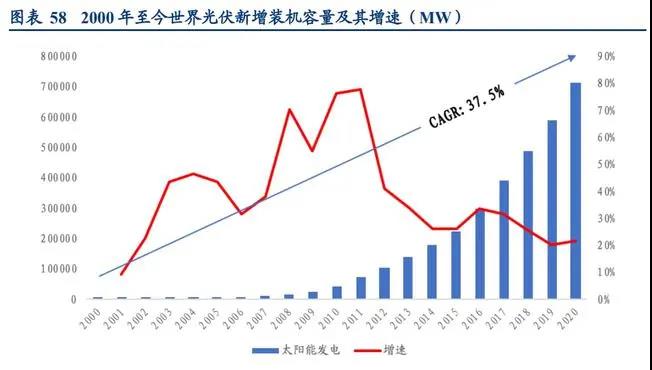 世界&中國光伏發(fā)展歷程對比