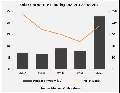 Mercom：今年1-9月全球太陽能融資暴漲190%，太陽能項目收購量超2020年全年！