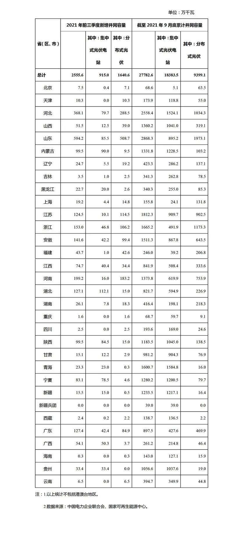 國家能源局：前三季度光伏新增裝機(jī)25.55GW！分布式占比達(dá)64.2%