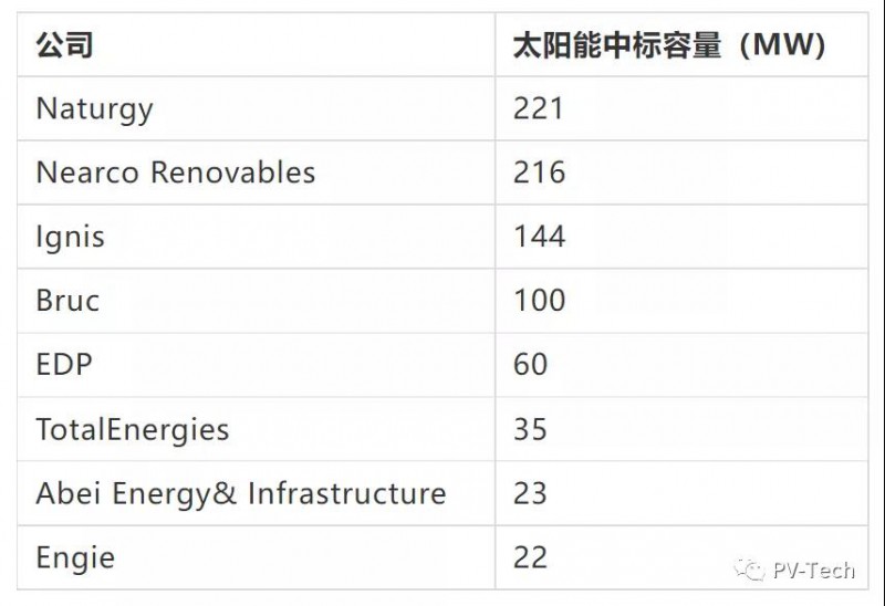 0.0244歐元/kWh！太陽能中標均價高于風能，較上一輪跳漲64%