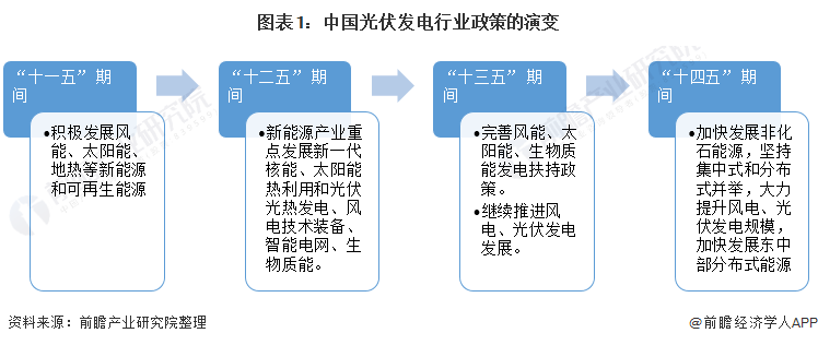 重磅！ 全國(guó)光伏發(fā)電行業(yè)政策匯總及解讀