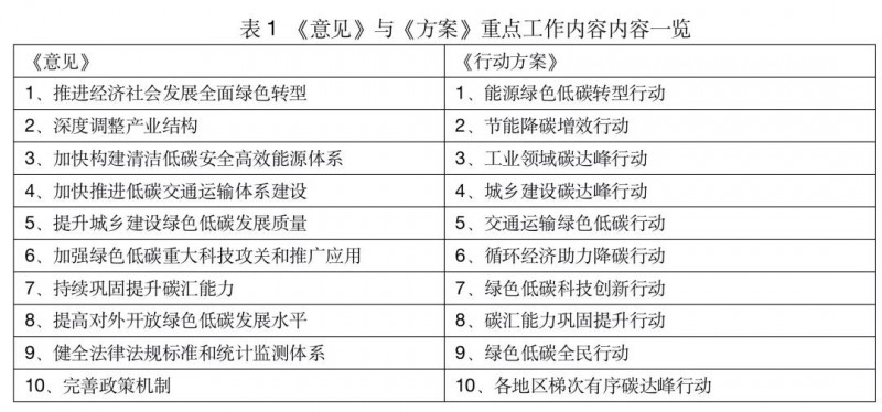 一文讀懂“1+N”政策核心文件及《2030年前碳達峰行動方案》