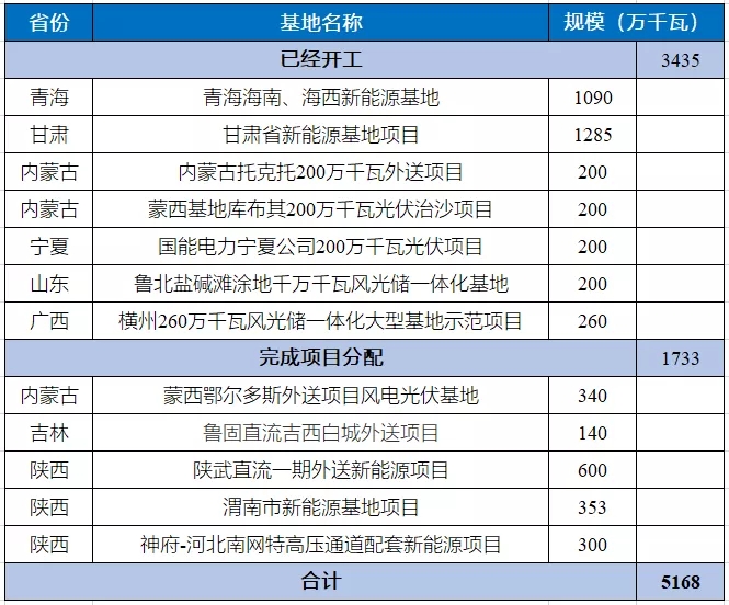 51.7GW第一批大型風(fēng)光基地項(xiàng)目名單！