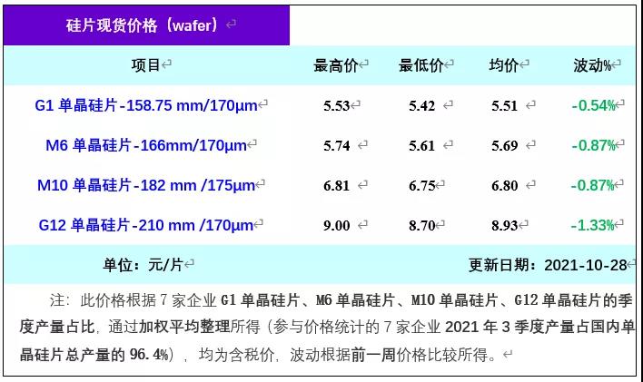 單晶硅片周評-終端需求未起 硅片價(jià)格出現(xiàn)小幅下滑