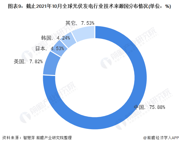 圖表3：截止2021年10月全球光伏發(fā)電行業(yè)專(zhuān)利法律狀態(tài)(單位：項(xiàng)，%)