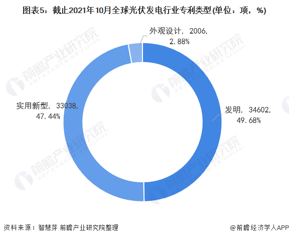 圖表5：截止2021年10月全球光伏發(fā)電行業(yè)專(zhuān)利類(lèi)型(單位：項(xiàng)，%)