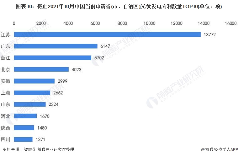 圖表10：截止2021年10月中國(guó)當(dāng)前申請(qǐng)省(市、自治區(qū))光伏發(fā)電專(zhuān)利數(shù)量TOP10(單位：項(xiàng))