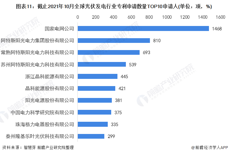 圖表11：截止2021年10月全球光伏發(fā)電行業(yè)專(zhuān)利申請(qǐng)數(shù)量TOP10申請(qǐng)人(單位：項(xiàng)，%)